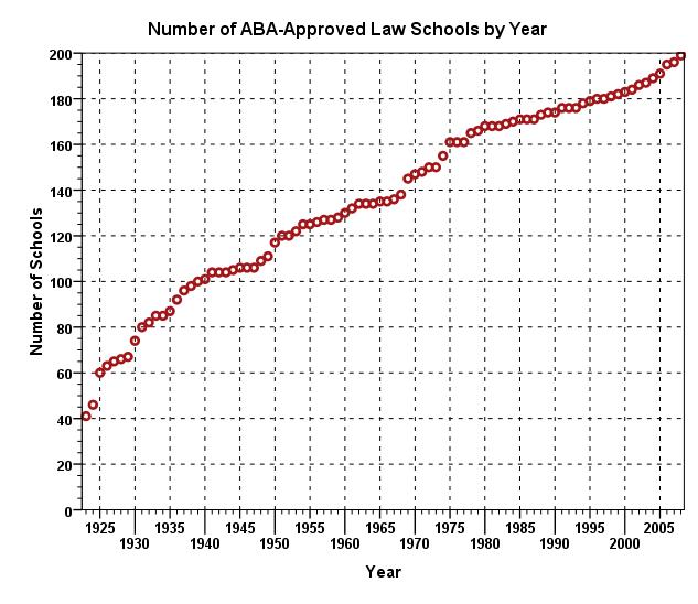 ABA Law Schools by Year